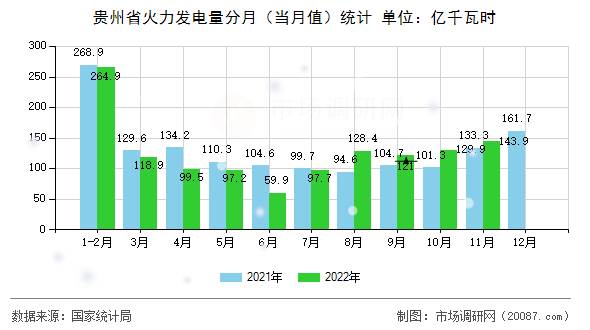 贵州省火力发电量分月(当月值)统计 贵州省火力发电量分月(当月值)统计