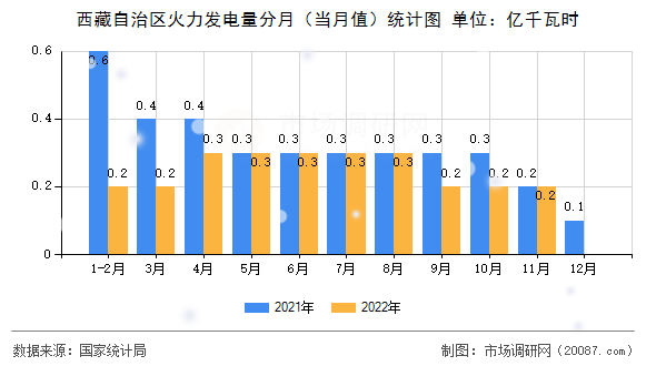 西藏自治区火力发电量分月（当月值）统计图