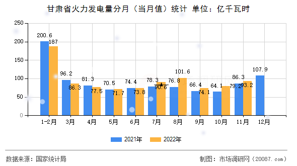 甘肃省火力发电量分月(当月值)统计 甘肃省火力发电量分月(当月值)统计