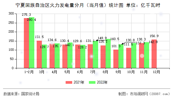 宁夏回族自治区火力发电量分月(当月值)统计图 宁夏回族自治区火力发电量分月(当月值)统计图
