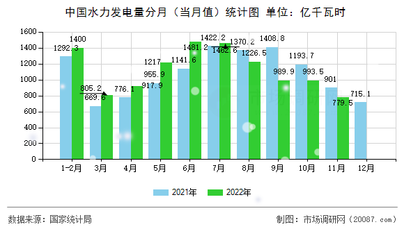 中国水力发电量分月（当月值）统计图