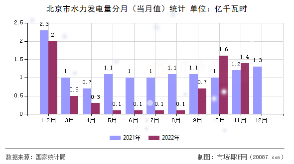 北京市水力发电量分月（当月值）统计