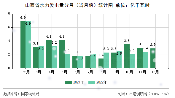 山西省水力发电量分月（当月值）统计图