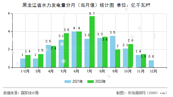 黑龙江省水力发电量分月（当月值）统计图