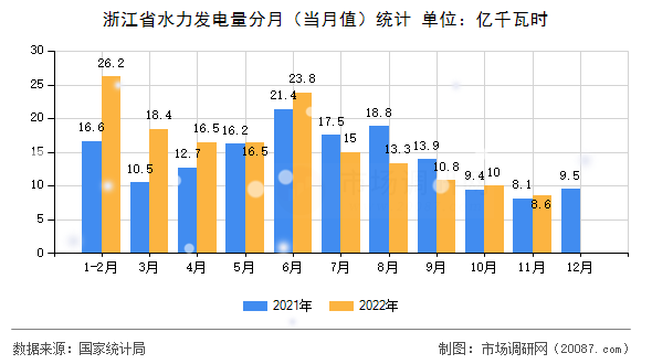 浙江省水力发电量分月（当月值）统计
