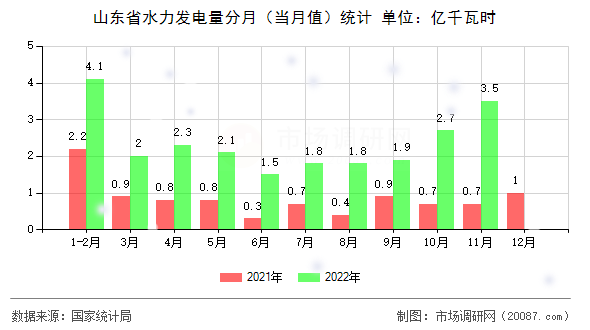 山东省水力发电量分月（当月值）统计