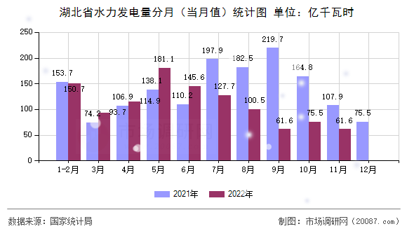 湖北省水力发电量分月（当月值）统计图