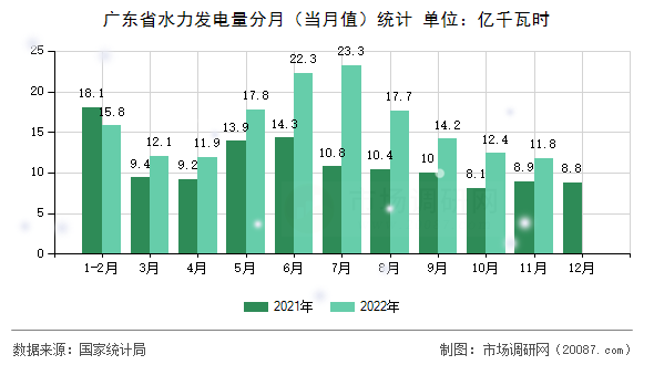 广东省水力发电量分月（当月值）统计