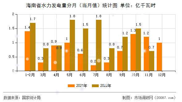海南省水力发电量分月(当月值)统计图 海南省水力发电量分月(当月值)统计图