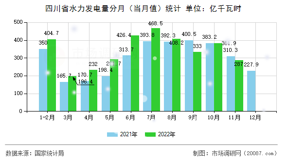 四川省水力发电量分月（当月值）统计