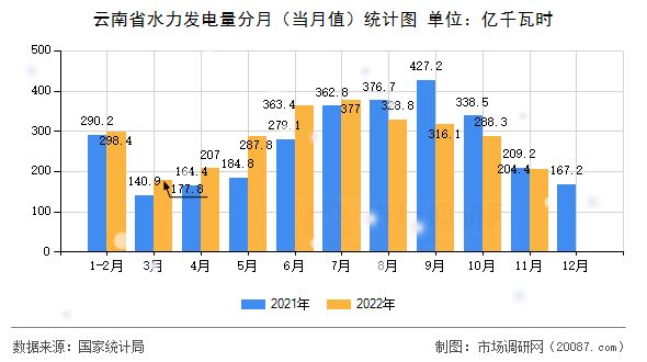 云南省水力发电量分月（当月值）统计图