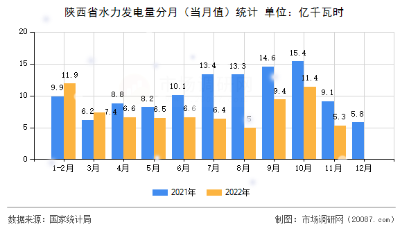 陕西省水力发电量分月（当月值）统计