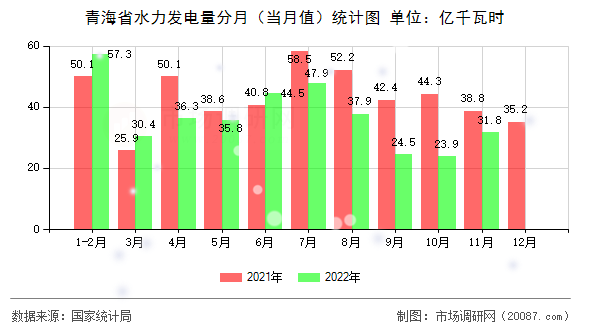 青海省水力发电量分月(当月值)统计图 青海省水力发电量分月(当月值)统计图