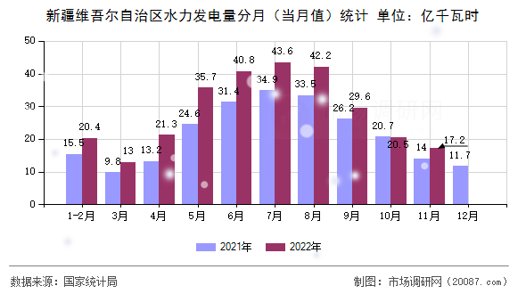 新疆维吾尔自治区水力发电量分月（当月值）统计