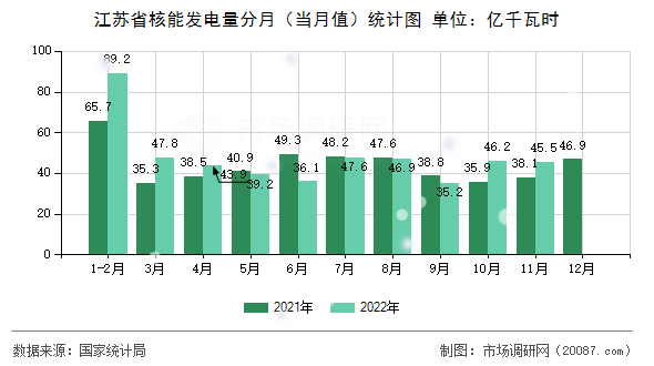 江苏省核能发电量分月（当月值）统计图