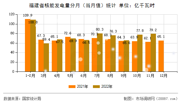 福建省核能发电量分月(当月值)统计 福建省核能发电量分月(当月值)统计