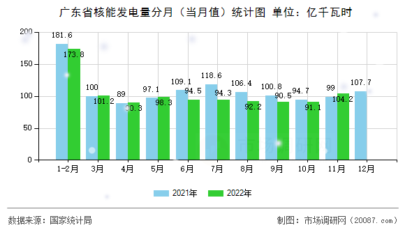 广东省核能发电量分月（当月值）统计图