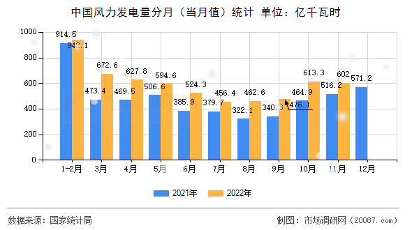 中国风力发电量分月（当月值）统计