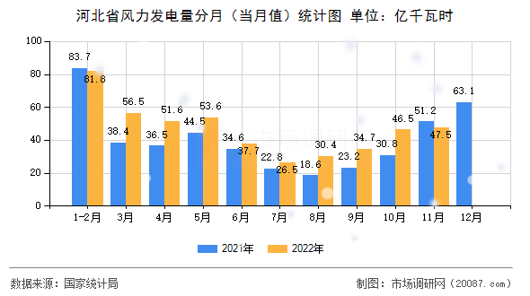 河北省风力发电量分月（当月值）统计图