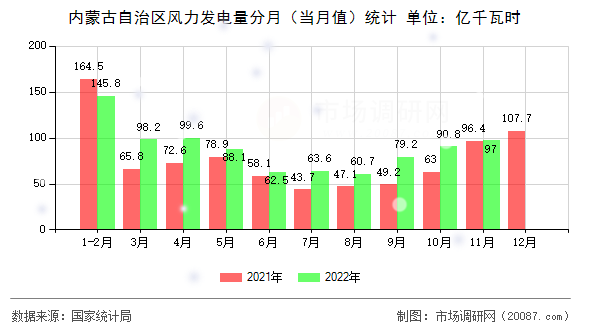 内蒙古自治区风力发电量分月（当月值）统计