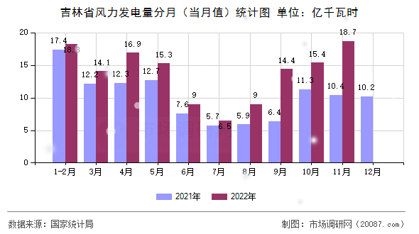 吉林省风力发电量分月（当月值）统计图