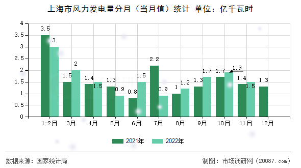 上海市风力发电量分月(当月值)统计 上海市风力发电量分月(当月值)统计
