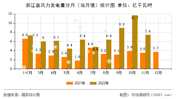 浙江省风力发电量分月（当月值）统计图