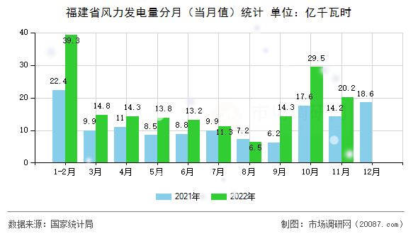 福建省风力发电量分月（当月值）统计