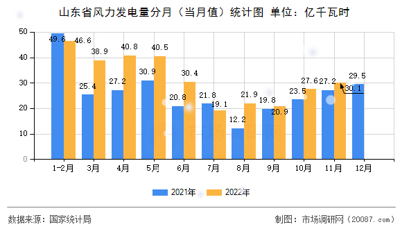 山东省风力发电量分月(当月值)统计图 山东省风力发电量分月(当月值)统计图