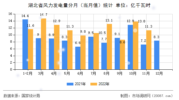 湖北省风力发电量分月(当月值)统计 湖北省风力发电量分月(当月值)统计