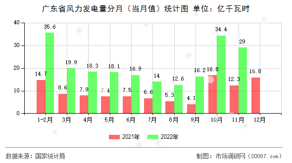 广东省风力发电量分月（当月值）统计图