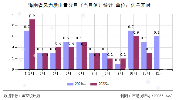海南省风力发电量分月（当月值）统计