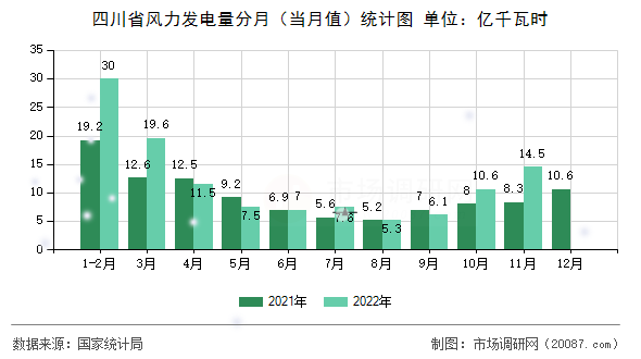 四川省风力发电量分月（当月值）统计图