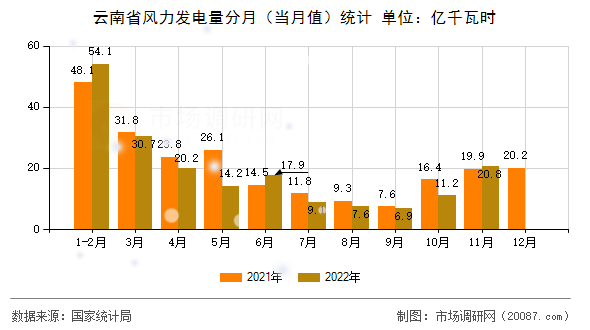 云南省风力发电量分月（当月值）统计