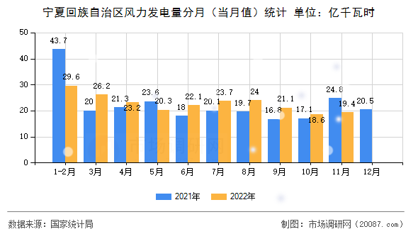 宁夏回族自治区风力发电量分月（当月值）统计