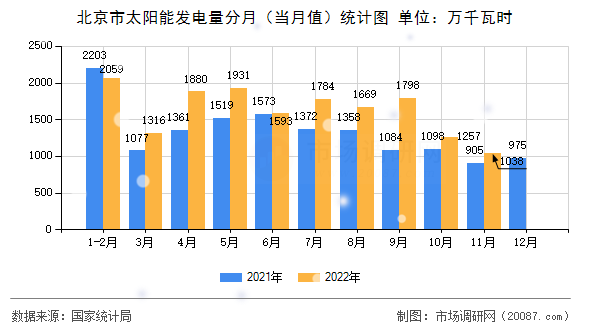 北京市太阳能发电量分月（当月值）统计图