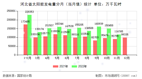河北省太阳能发电量分月(当月值)统计 河北省太阳能发电量分月(当月值)统计