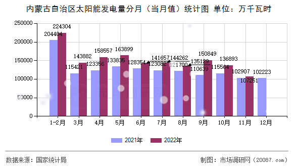 内蒙古自治区太阳能发电量分月（当月值）统计图