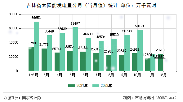 吉林省太阳能发电量分月（当月值）统计
