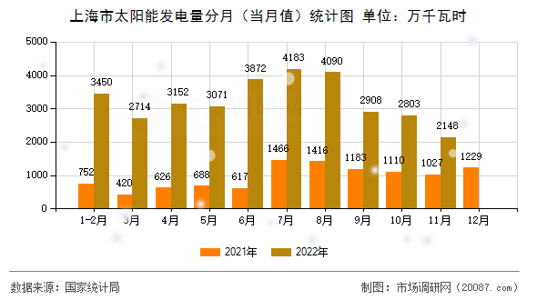 上海市太阳能发电量分月（当月值）统计图