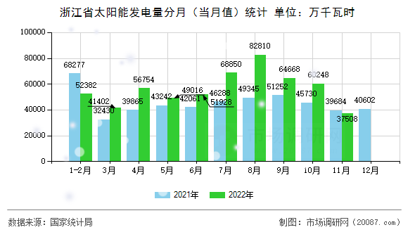 浙江省太阳能发电量分月（当月值）统计