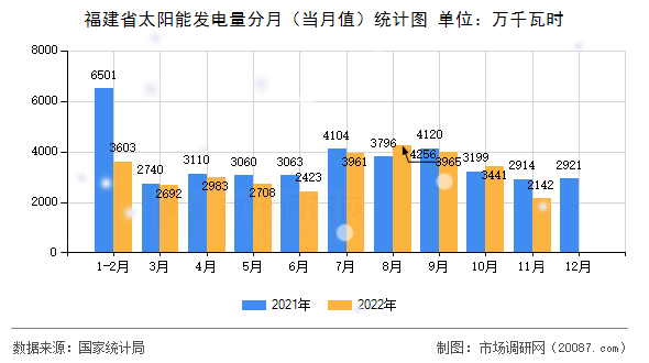 福建省太阳能发电量分月（当月值）统计图