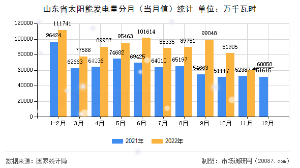 山东省太阳能发电量分月（当月值）统计