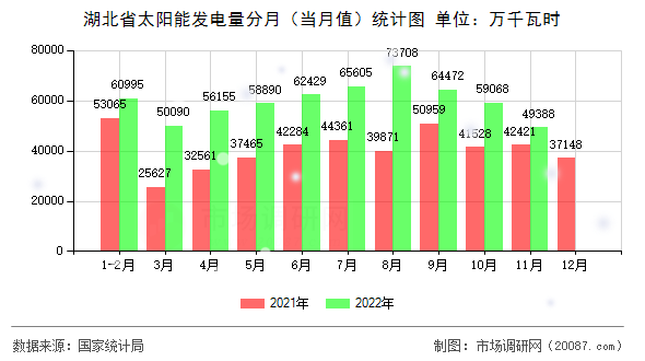湖北省太阳能发电量分月（当月值）统计图