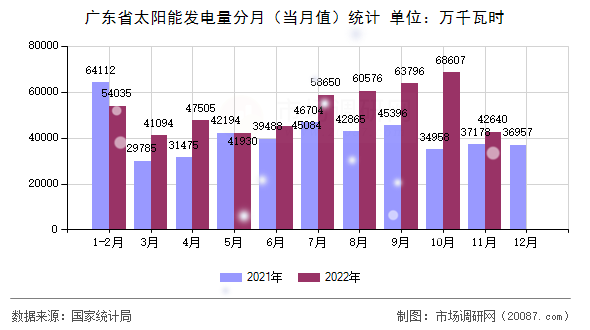 广东省太阳能发电量分月（当月值）统计