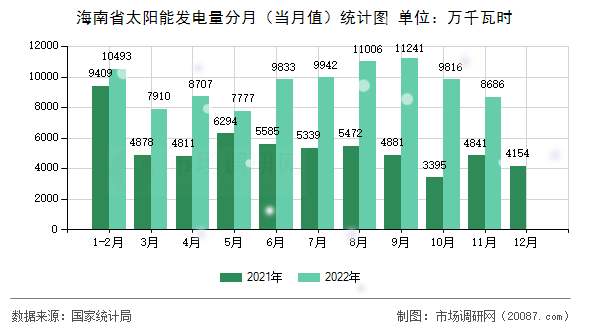 海南省太阳能发电量分月（当月值）统计图