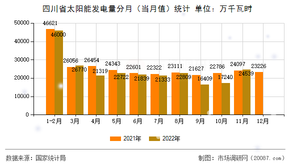 四川省太阳能发电量分月（当月值）统计