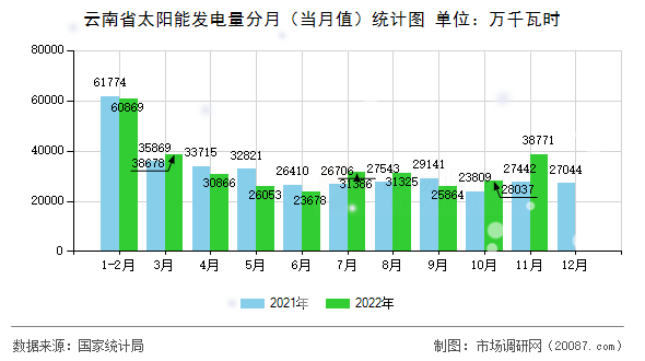 云南省太阳能发电量分月（当月值）统计图
