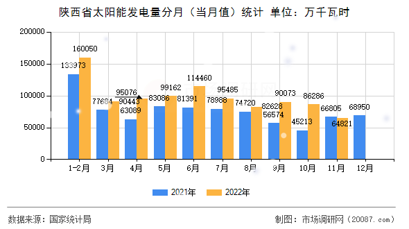陕西省太阳能发电量分月（当月值）统计