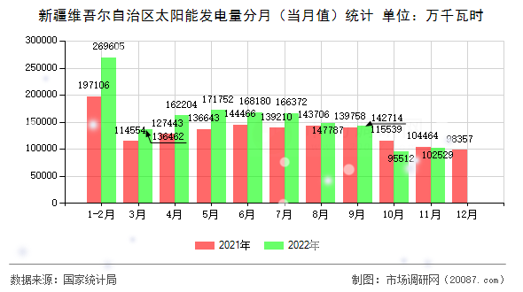 新疆维吾尔自治区太阳能发电量分月（当月值）统计